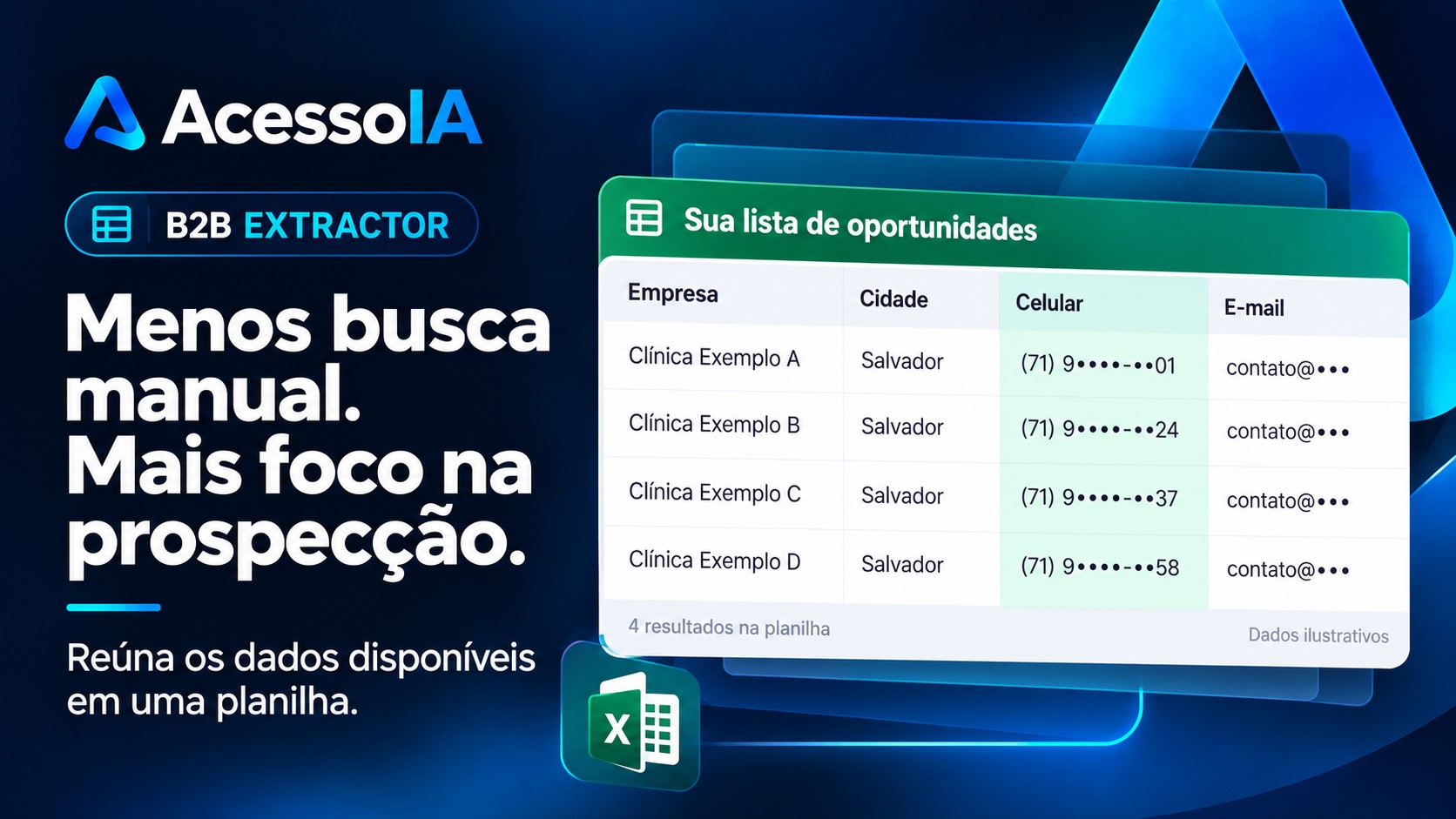 B2B Extractor: planilha ilustrativa com empresas de exemplo, cidade Salvador e dados de celular e e-mail mascarados.